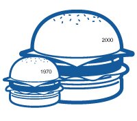 Serving size of fast food tripled since 1970